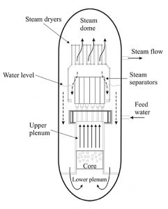 Schematic of a NCBWR system