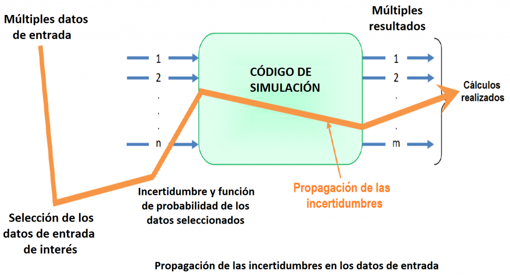 Propagación de la incertidumbre en los datos de entrada