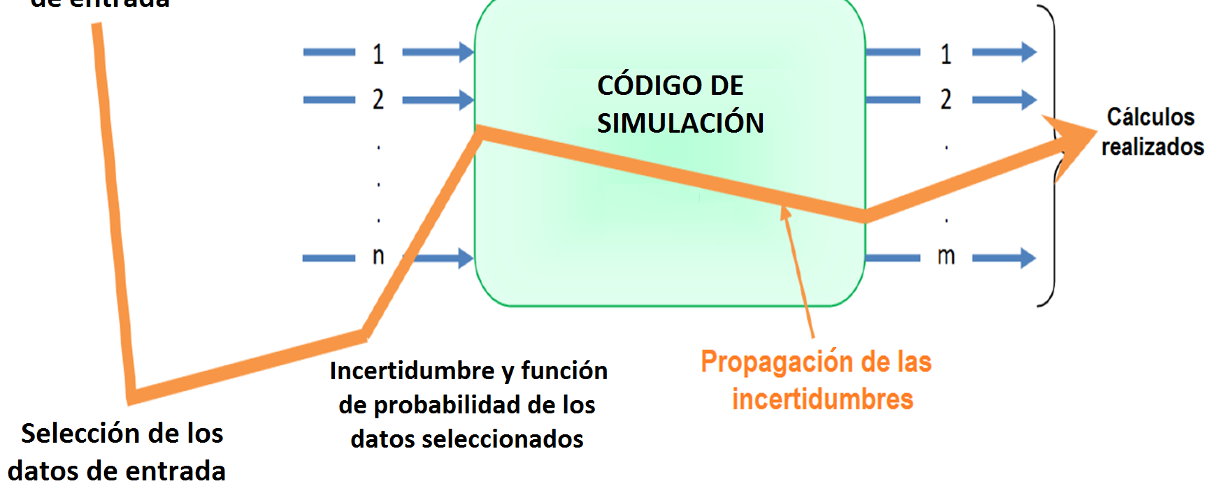 Metodología para realizar análisis de Sensibilidad e Incertidumbre